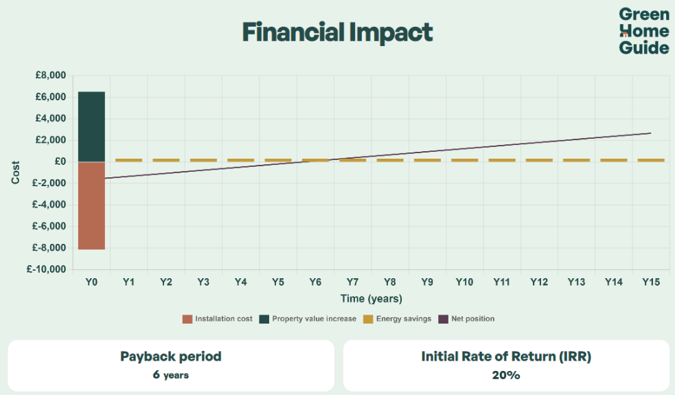 financial impact