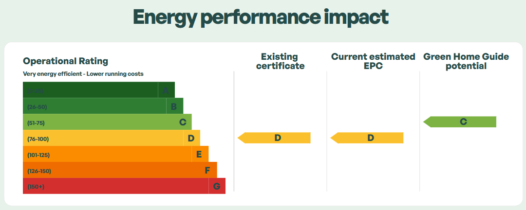 Energy Performance